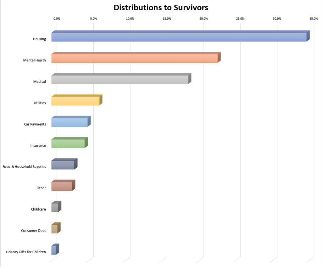 Distribution Chart